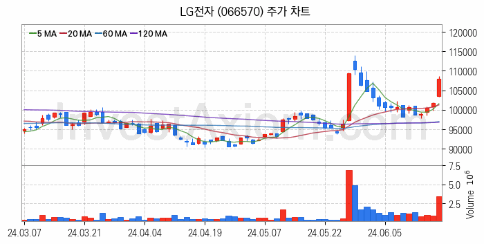 냉각시스템 관련주 LG전자 주식 종목의 분석 시점 기준 최근 일봉 차트