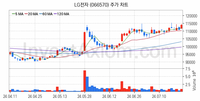 냉각시스템 관련주 LG전자 주식 종목의 분석 시점 기준 최근 일봉 차트