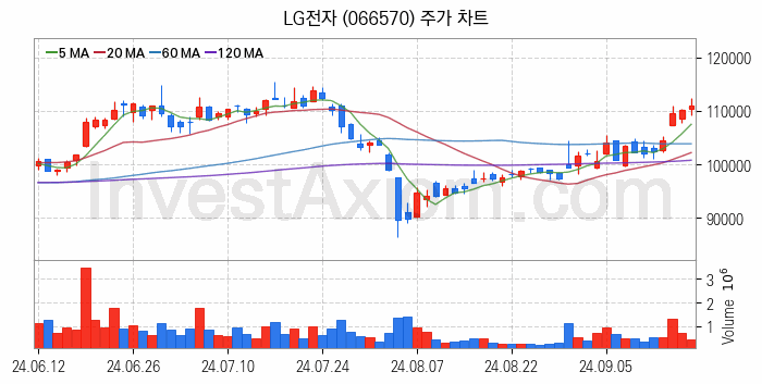 냉각시스템 관련주 LG전자 주식 종목의 분석 시점 기준 최근 일봉 차트