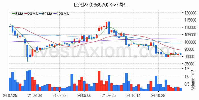 냉각시스템 관련주 LG전자 주식 종목의 분석 시점 기준 최근 일봉 차트