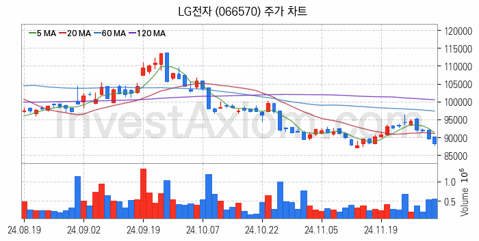 냉각시스템 관련주 LG전자 주식 종목의 분석 시점 기준 최근 일봉 차트