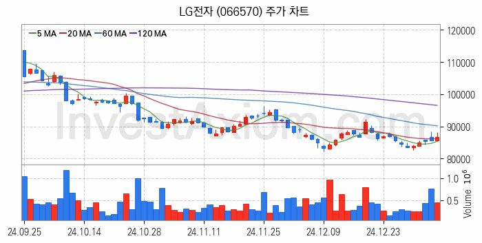 냉각시스템 관련주 LG전자 주식 종목의 분석 시점 기준 최근 일봉 차트