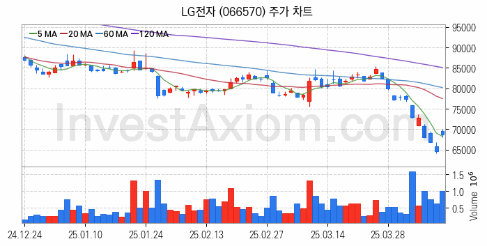 냉각시스템 관련주 LG전자 주식 종목의 분석 시점 기준 최근 일봉 차트