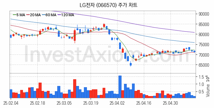 냉각시스템 관련주 LG전자 주식 종목의 분석 시점 기준 최근 일봉 차트