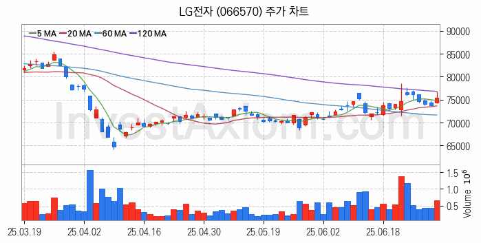 냉각시스템 관련주 LG전자 주식 종목의 분석 시점 기준 최근 일봉 차트