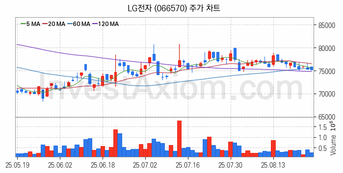 냉각시스템 관련주 LG전자 주식 종목의 분석 시점 기준 최근 일봉 차트
