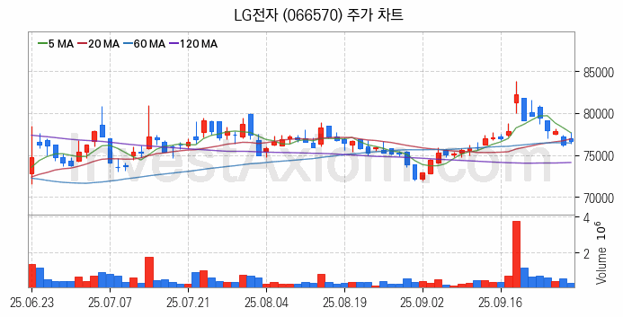 냉각시스템 관련주 LG전자 주식 종목의 분석 시점 기준 최근 일봉 차트