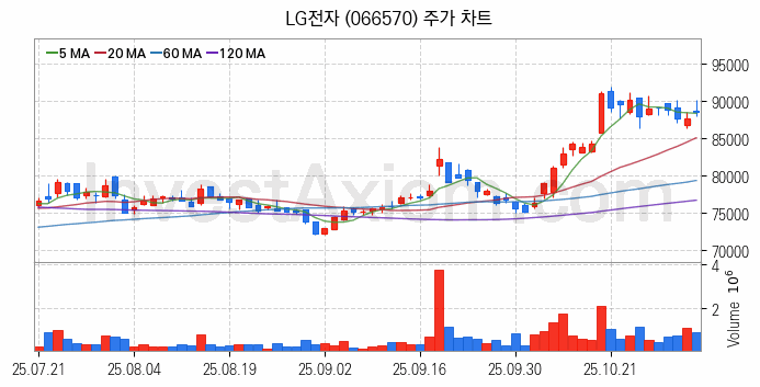 냉각시스템 관련주 LG전자 주식 종목의 분석 시점 기준 최근 일봉 차트