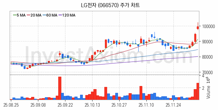 냉각시스템 관련주 LG전자 주식 종목의 분석 시점 기준 최근 일봉 차트