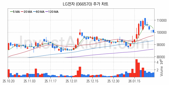 냉각시스템 관련주 LG전자 주식 종목의 분석 시점 기준 최근 일봉 차트
