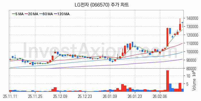 냉각시스템 관련주 LG전자 주식 종목의 분석 시점 기준 최근 일봉 차트