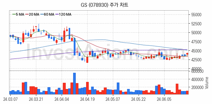 냉각시스템 관련주 GS 주식 종목의 분석 시점 기준 최근 일봉 차트