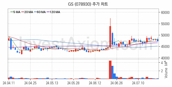 냉각시스템 관련주 GS 주식 종목의 분석 시점 기준 최근 일봉 차트