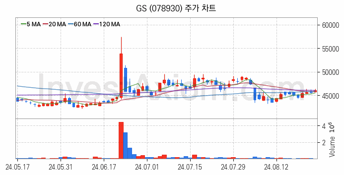 냉각시스템 관련주 GS 주식 종목의 분석 시점 기준 최근 일봉 차트