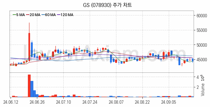 냉각시스템 관련주 GS 주식 종목의 분석 시점 기준 최근 일봉 차트