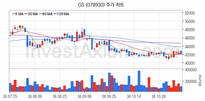 냉각시스템 관련주 GS 주식 종목의 분석 시점 기준 최근 일봉 차트