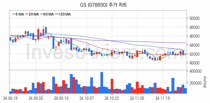냉각시스템 관련주 GS 주식 종목의 분석 시점 기준 최근 일봉 차트