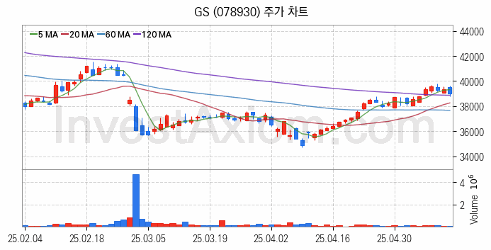 냉각시스템 관련주 GS 주식 종목의 분석 시점 기준 최근 일봉 차트