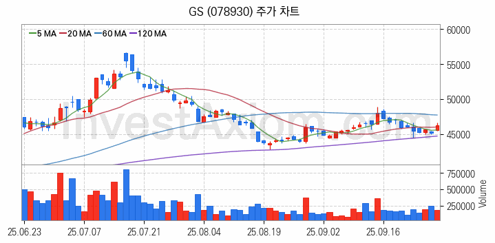 냉각시스템 관련주 GS 주식 종목의 분석 시점 기준 최근 일봉 차트