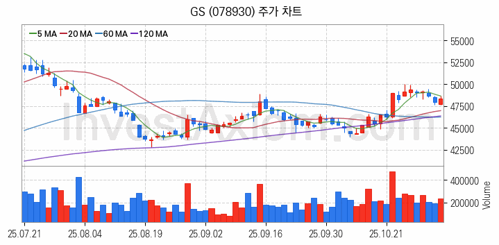 냉각시스템 관련주 GS 주식 종목의 분석 시점 기준 최근 일봉 차트