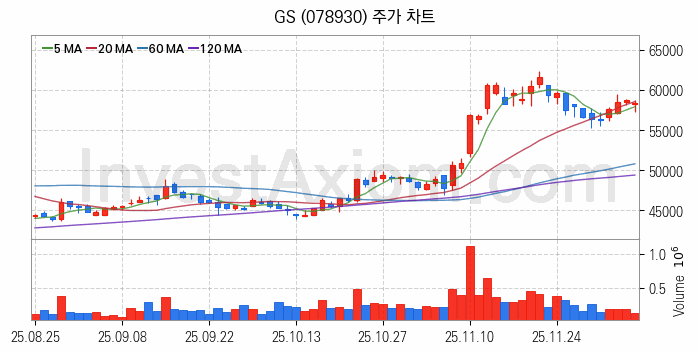 냉각시스템 관련주 GS 주식 종목의 분석 시점 기준 최근 일봉 차트