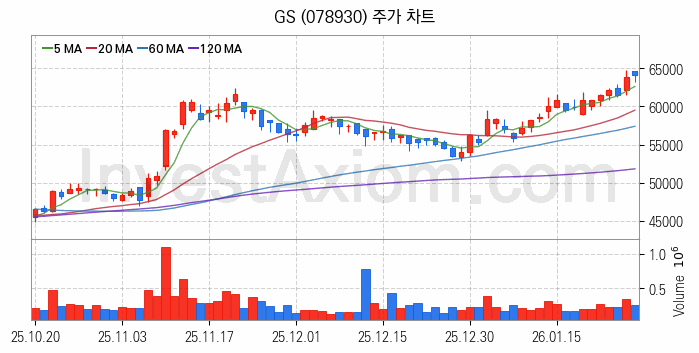 냉각시스템 관련주 GS 주식 종목의 분석 시점 기준 최근 일봉 차트