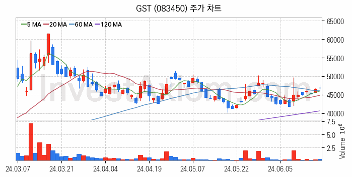 냉각시스템 관련주 GST 주식 종목의 분석 시점 기준 최근 일봉 차트