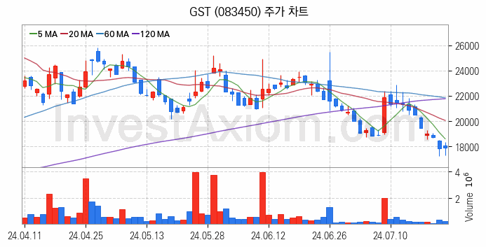냉각시스템 관련주 GST 주식 종목의 분석 시점 기준 최근 일봉 차트