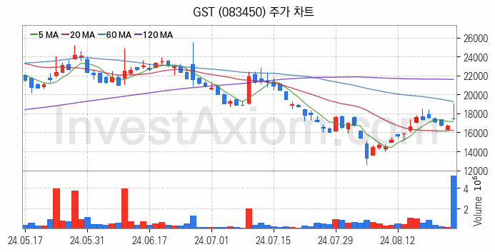 냉각시스템 관련주 GST 주식 종목의 분석 시점 기준 최근 일봉 차트