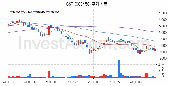 냉각시스템 관련주 GST 주식 종목의 분석 시점 기준 최근 일봉 차트