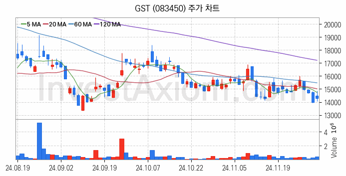 냉각시스템 관련주 GST 주식 종목의 분석 시점 기준 최근 일봉 차트
