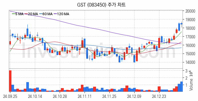 냉각시스템 관련주 GST 주식 종목의 분석 시점 기준 최근 일봉 차트