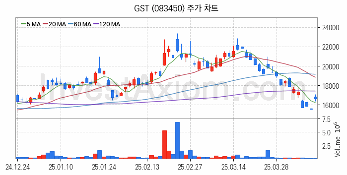 냉각시스템 관련주 GST 주식 종목의 분석 시점 기준 최근 일봉 차트