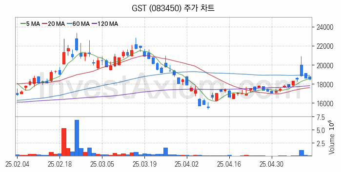 냉각시스템 관련주 GST 주식 종목의 분석 시점 기준 최근 일봉 차트