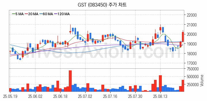 냉각시스템 관련주 GST 주식 종목의 분석 시점 기준 최근 일봉 차트