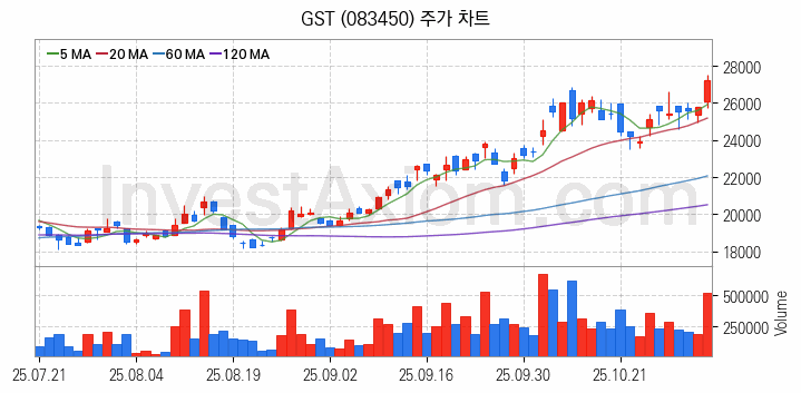냉각시스템 관련주 GST 주식 종목의 분석 시점 기준 최근 일봉 차트
