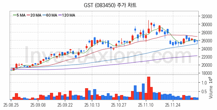 냉각시스템 관련주 GST 주식 종목의 분석 시점 기준 최근 일봉 차트