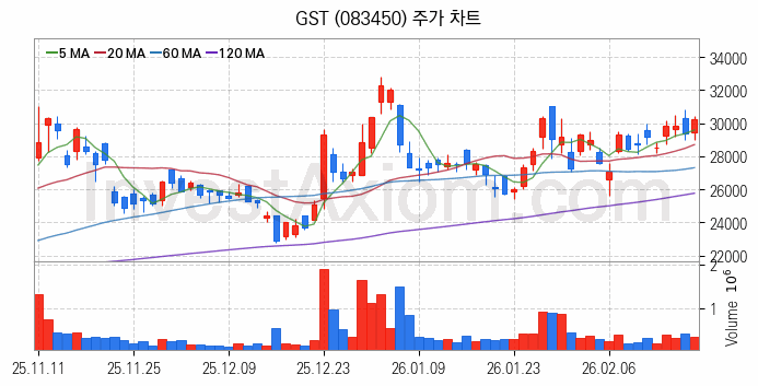 냉각시스템 관련주 GST 주식 종목의 분석 시점 기준 최근 일봉 차트