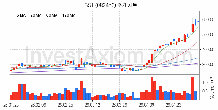 냉각시스템 관련주 GST 주식 종목의 분석 시점 기준 최근 일봉 차트