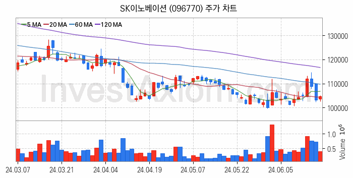 냉각시스템 관련주 SK이노베이션 주식 종목의 분석 시점 기준 최근 일봉 차트