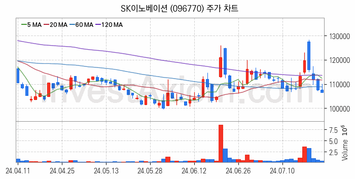 냉각시스템 관련주 SK이노베이션 주식 종목의 분석 시점 기준 최근 일봉 차트