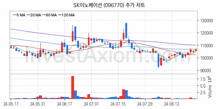 냉각시스템 관련주 SK이노베이션 주식 종목의 분석 시점 기준 최근 일봉 차트