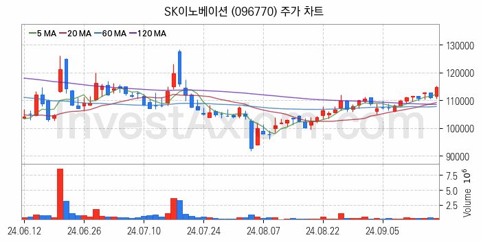 냉각시스템 관련주 SK이노베이션 주식 종목의 분석 시점 기준 최근 일봉 차트