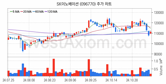 냉각시스템 관련주 SK이노베이션 주식 종목의 분석 시점 기준 최근 일봉 차트