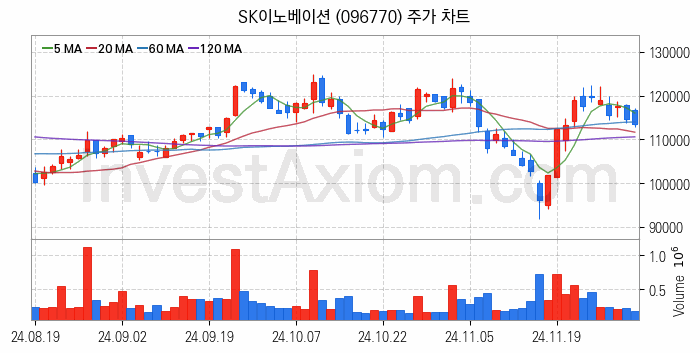 냉각시스템 관련주 SK이노베이션 주식 종목의 분석 시점 기준 최근 일봉 차트