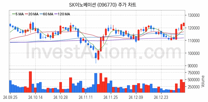 냉각시스템 관련주 SK이노베이션 주식 종목의 분석 시점 기준 최근 일봉 차트