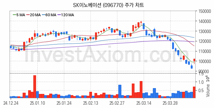 냉각시스템 관련주 SK이노베이션 주식 종목의 분석 시점 기준 최근 일봉 차트