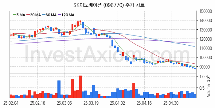 냉각시스템 관련주 SK이노베이션 주식 종목의 분석 시점 기준 최근 일봉 차트