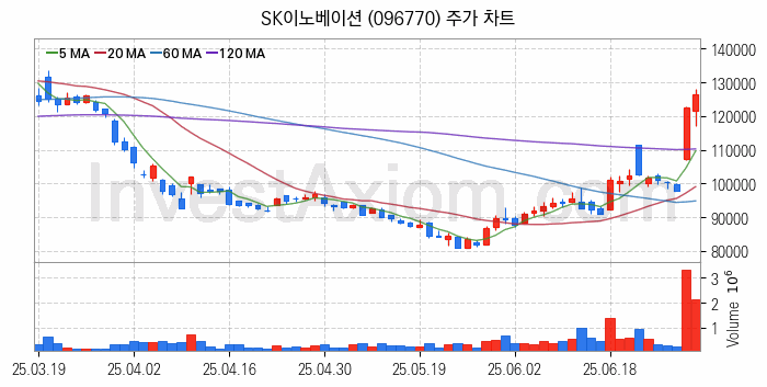 냉각시스템 관련주 SK이노베이션 주식 종목의 분석 시점 기준 최근 일봉 차트