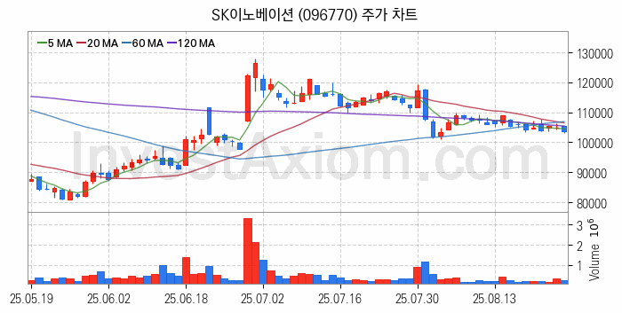 냉각시스템 관련주 SK이노베이션 주식 종목의 분석 시점 기준 최근 일봉 차트